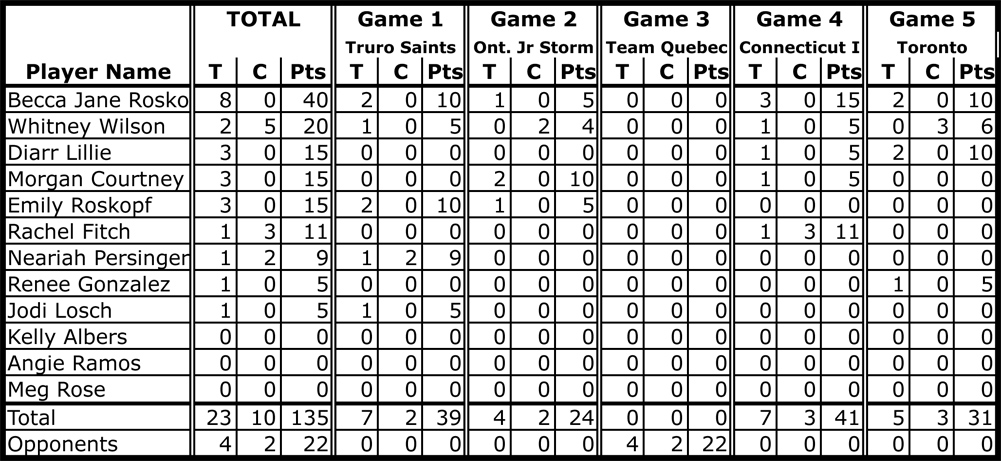 Scoring Summary individual