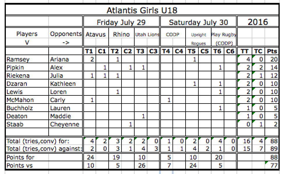 Girls'
          Individual Scoring at NAI 7s 2016