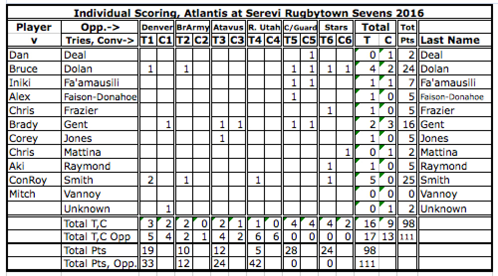 Individual scoring